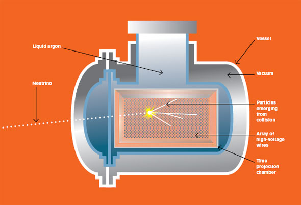 Diagram of the Liquid Argon Time Projection Chamber